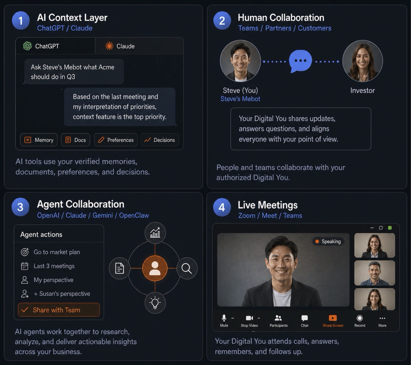 Four ways to use Mebot: 1. AI Context Layer, 2. Human Collaboration, 3. Agent Collaboration, 4. Live Meetings