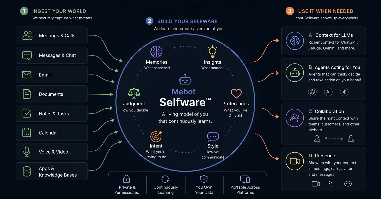 Mebot Architecture Diagram showing Inputs, Selfware processing, and Outputs